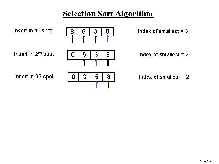 Selection Sort Algorithm Insert in 1 st spot 8 5 3 0 Index of Selection Sort Algorithm Insert in 1 st spot 8 5 3 0 Index of