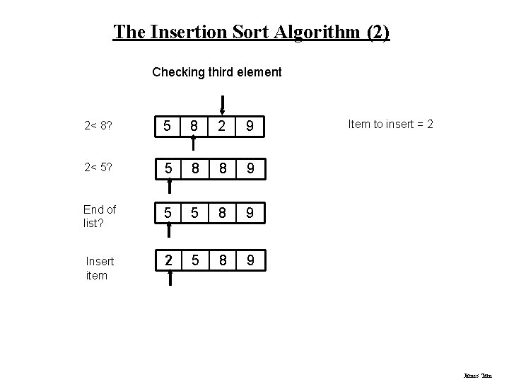 The Insertion Sort Algorithm (2) Checking third element 2< 8? 5 8 2 9 The Insertion Sort Algorithm (2) Checking third element 2< 8? 5 8 2 9