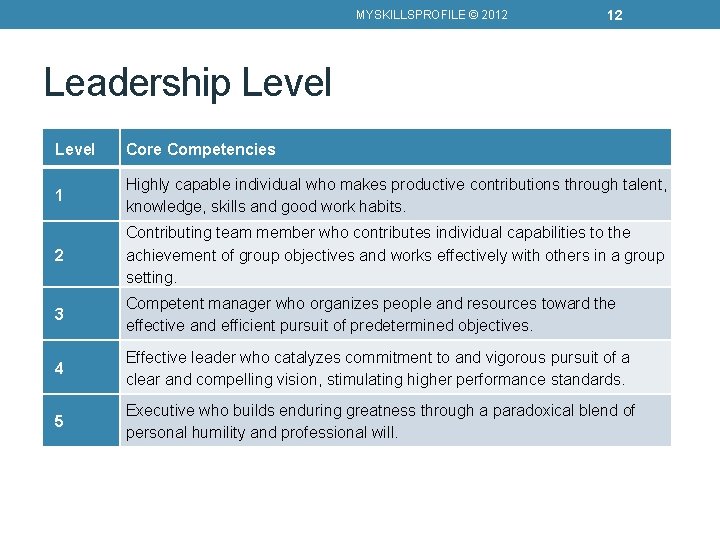 MYSKILLSPROFILE © 2012 12 Leadership Level Core Competencies 1 Highly capable individual who makes