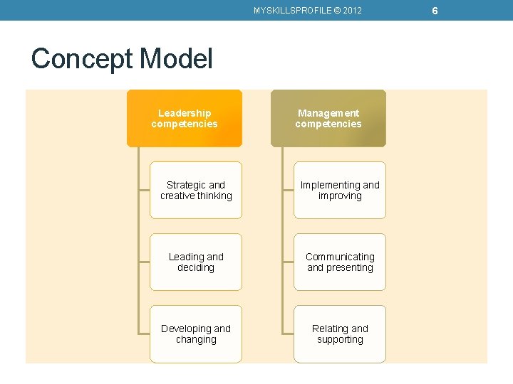 MYSKILLSPROFILE © 2012 Concept Model Leadership competencies Management competencies Strategic and creative thinking Implementing