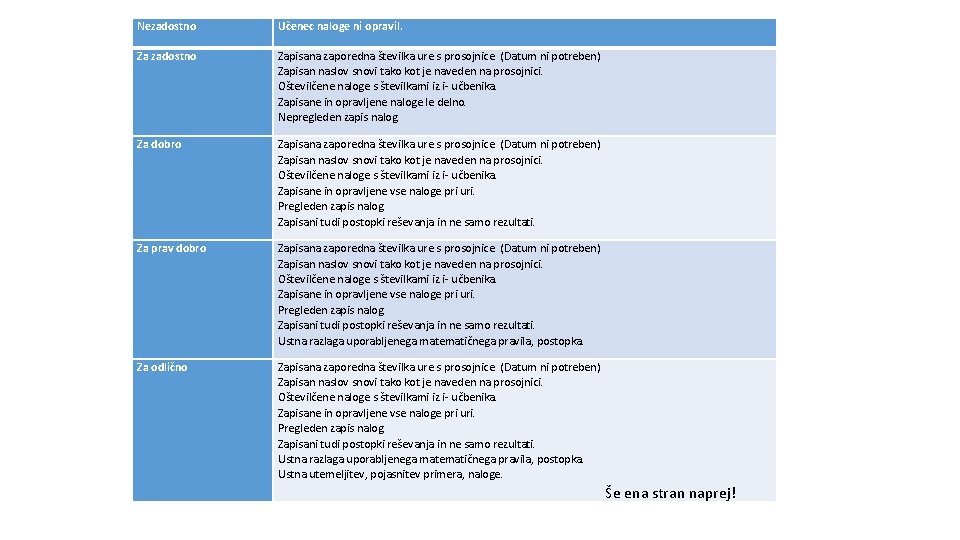 Nezadostno Učenec naloge ni opravil. Za zadostno Zapisana zaporedna številka ure s prosojnice. (Datum