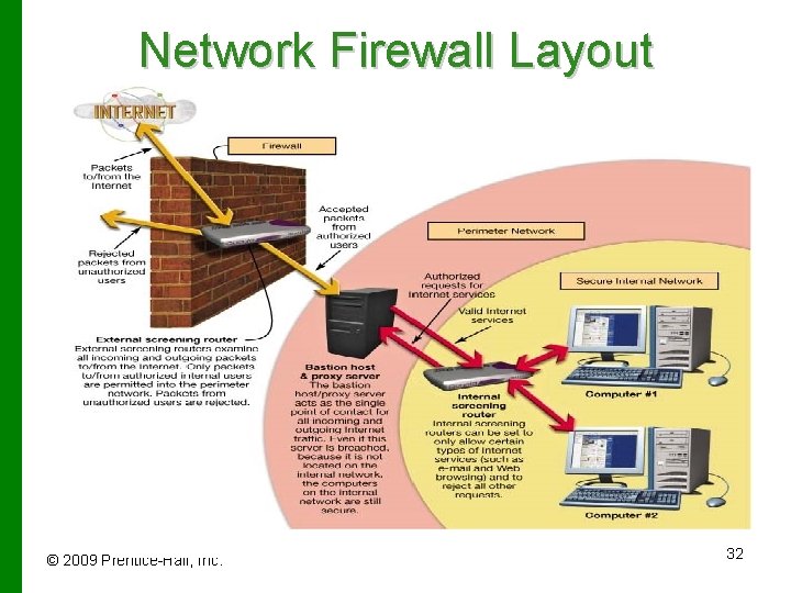 Network Firewall Layout © 2009 Prentice-Hall, Inc. 32 