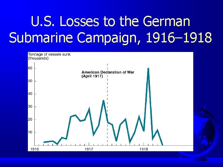 U. S. Losses to the German Submarine Campaign, 1916– 1918 