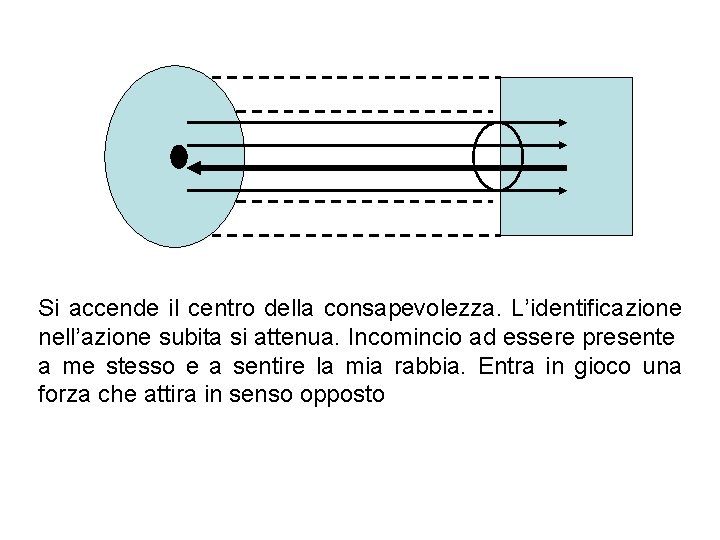 Si accende il centro della consapevolezza. L’identificazione nell’azione subita si attenua. Incomincio ad essere