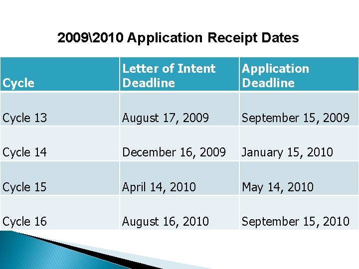 20092010 Application Receipt Dates Cycle Letter of Intent Deadline Application Deadline Cycle 13 August