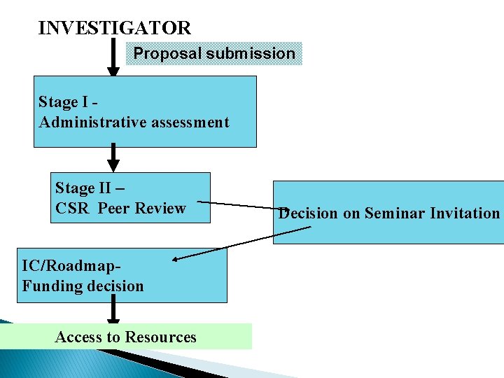 INVESTIGATOR Proposal submission Stage I Administrative assessment Stage II – CSR Peer Review IC/Roadmap.