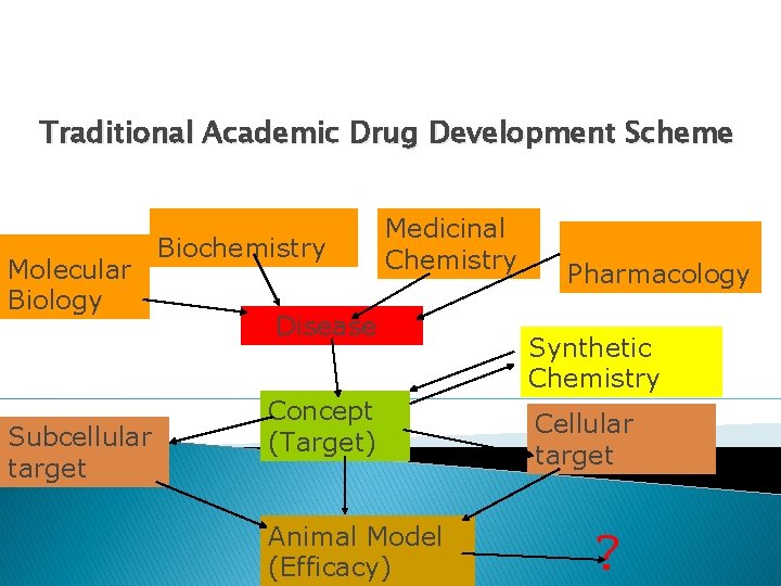 Traditional Academic Drug Development Scheme Molecular Biology Subcellular target Biochemistry Medicinal Chemistry Disease Concept