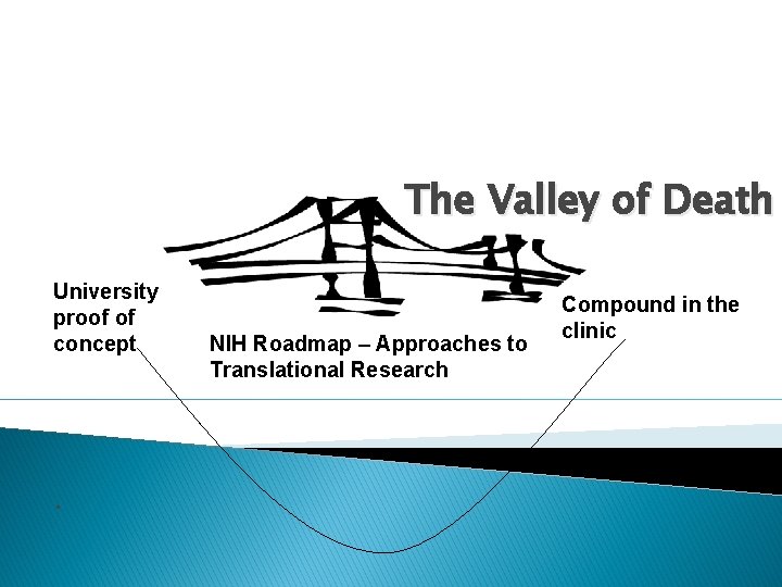 The Valley of Death University proof of concept . NIH Roadmap – Approaches to