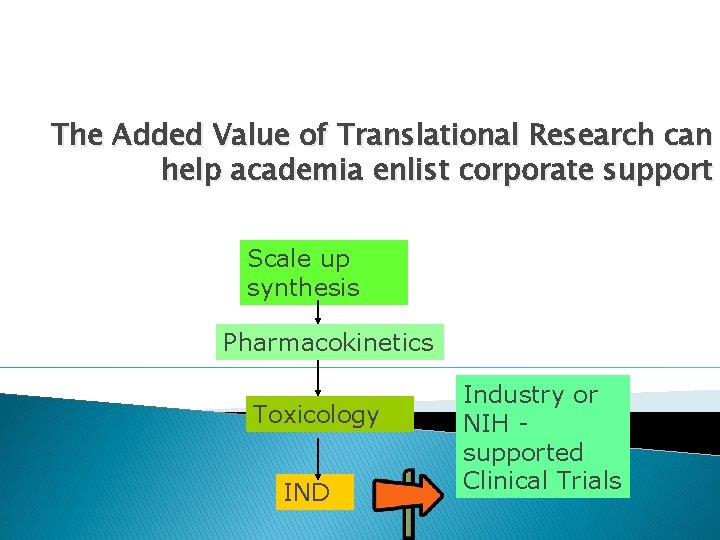 The Added Value of Translational Research can help academia enlist corporate support Scale up