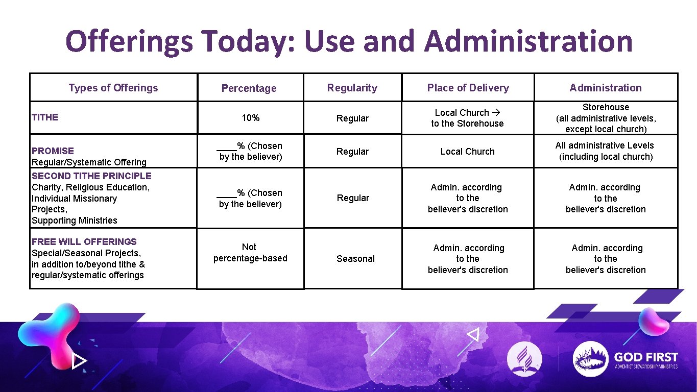 Offerings Today: Use and Administration Types of Offerings TITHE PROMISE Regular/Systematic Offering SECOND TITHE