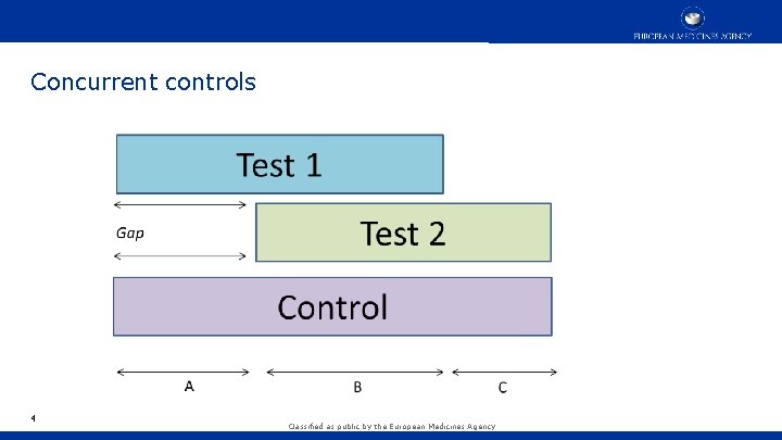 Concurrent controls 4 Classified as public by the European Medicines Agency Concurrent controls 4 Classified as public by the European Medicines Agency