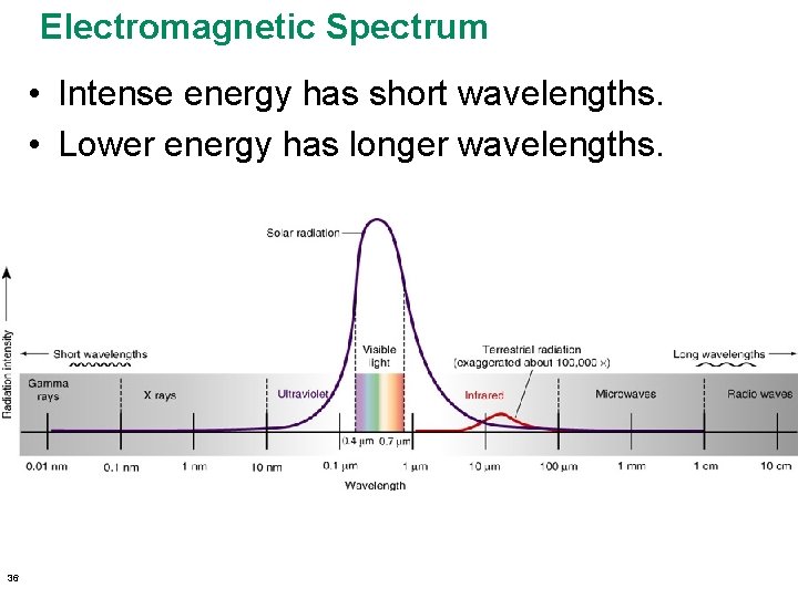 Electromagnetic Spectrum • Intense energy has short wavelengths. • Lower energy has longer wavelengths.