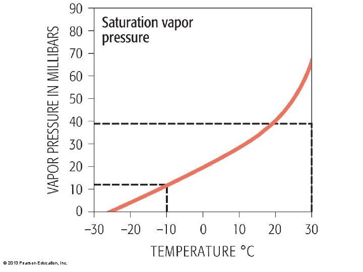 © 2013 Pearson Education, Inc. 