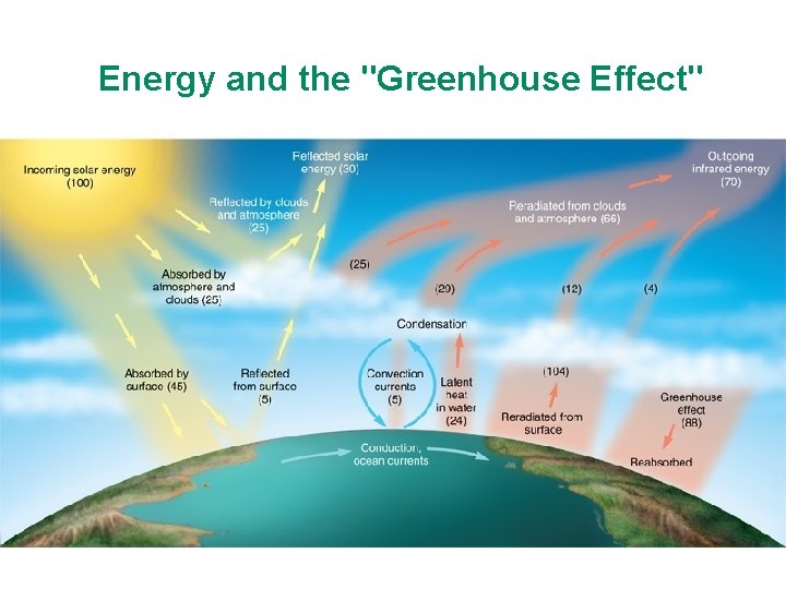 Energy and the "Greenhouse Effect" 
