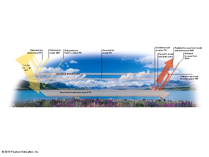 Reflected by atmosphere 6% Reflected by clouds 20% Reflected from Earth’s surface 4% Absorbed