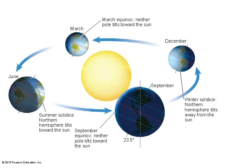 March equinox: neither pole tilts toward the sun December June September Summer solstice: Northern