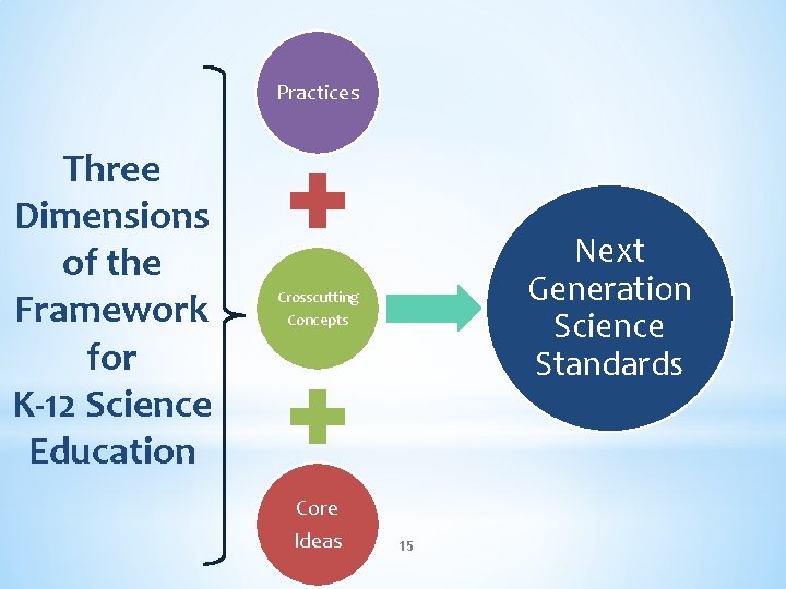 Practices Three Dimensions of the Framework for K-12 Science Education Next Generation Science Standards