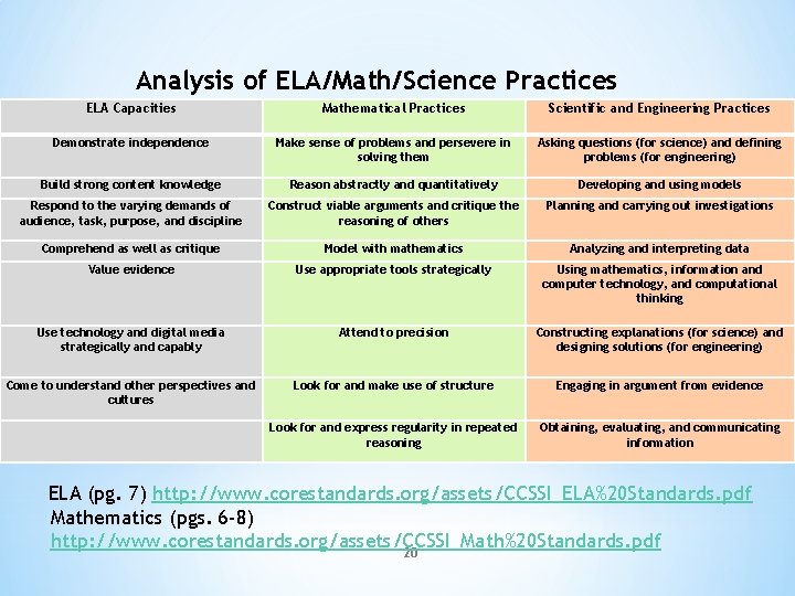 Analysis of ELA/Math/Science Practices ELA Capacities Mathematical Practices Scientific and Engineering Practices Demonstrate independence