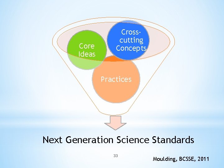 Core Ideas Crosscutting Concepts Practices Next Generation Science Standards 33 Moulding, BCSSE, 2011 