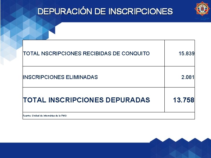 DEPURACIÓN DE INSCRIPCIONES TOTAL NSCRIPCIONES RECIBIDAS DE CONQUITO INSCRIPCIONES ELIMINADAS TOTAL INSCRIPCIONES DEPURADAS Fuente: