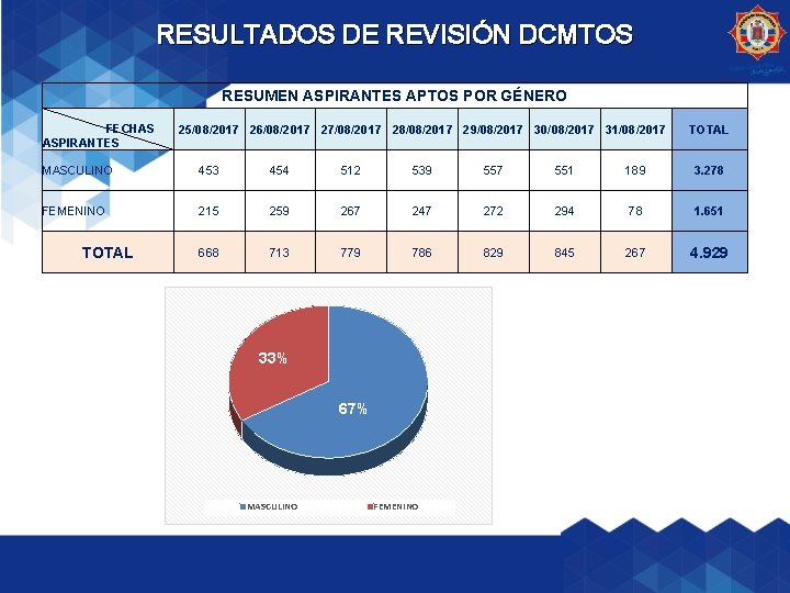 RESULTADOS DE REVISIÓN DCMTOS RESUMEN ASPIRANTES APTOS POR GÉNERO FECHAS ASPIRANTES 25/08/2017 26/08/2017 27/08/2017