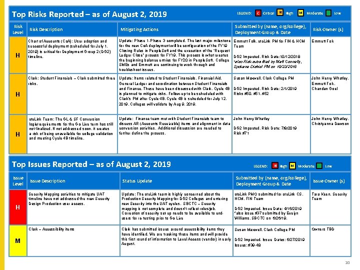 L Top Risks Reported – as of August 2, 2019 Risk Level H H