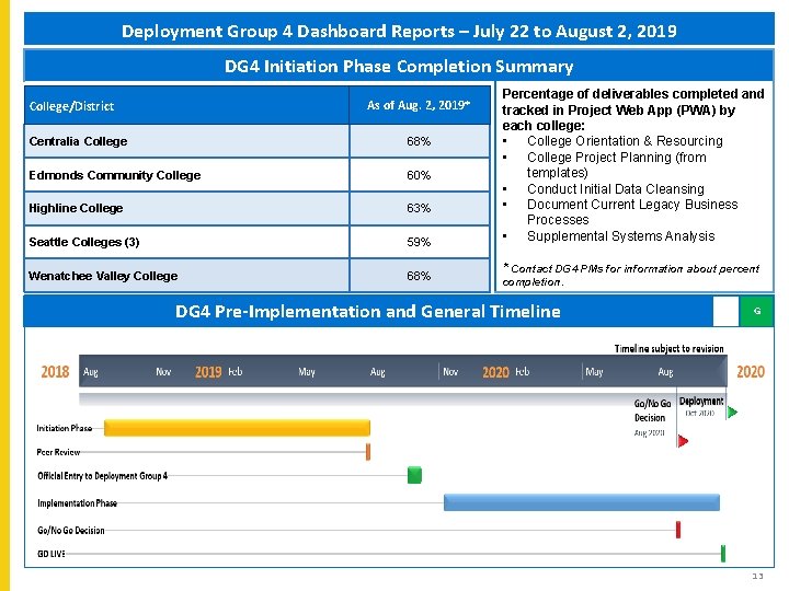 Deployment Group 4 Dashboard Reports – July 22 to August 2, 2019 DG 4