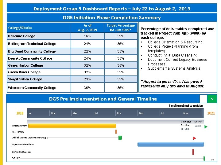 Deployment Group 5 Dashboard Reports – July 22 to August 2, 2019 DG 5