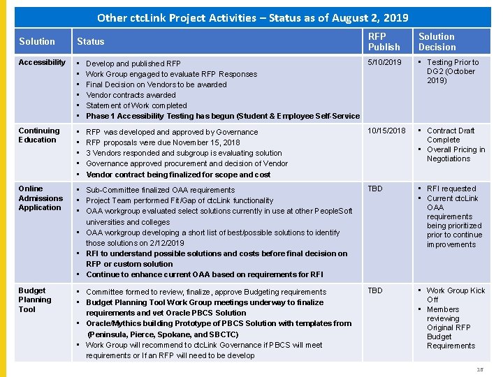 Other ctc. Link Project Activities – Status as of August 2, 2019 RFP Publish