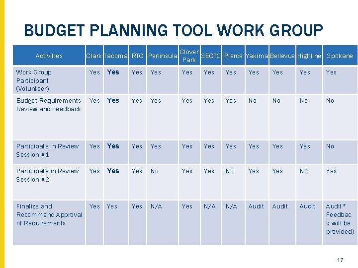 BUDGET PLANNING TOOL WORK GROUP Activities Clark Tacoma RTC Peninsula Clover SBCTC Pierce Yakima