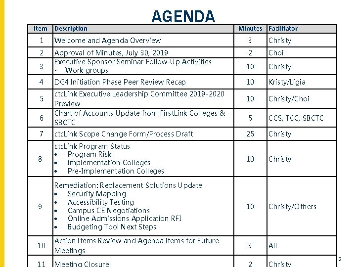 Item Description AGENDA Minutes Facilitator 1 Welcome and Agenda Overview 3 Christy 2 Approval