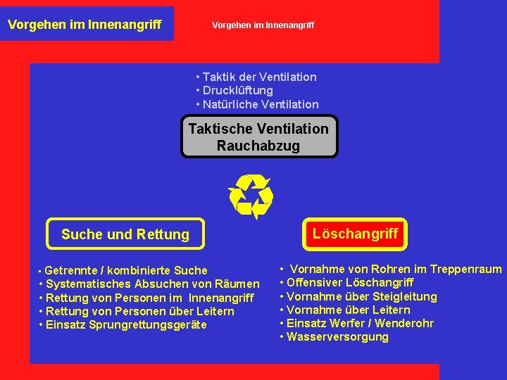 Vorgehen im Innenangriff • Taktik der Ventilation • Drucklüftung • Natürliche Ventilation Taktische Ventilation