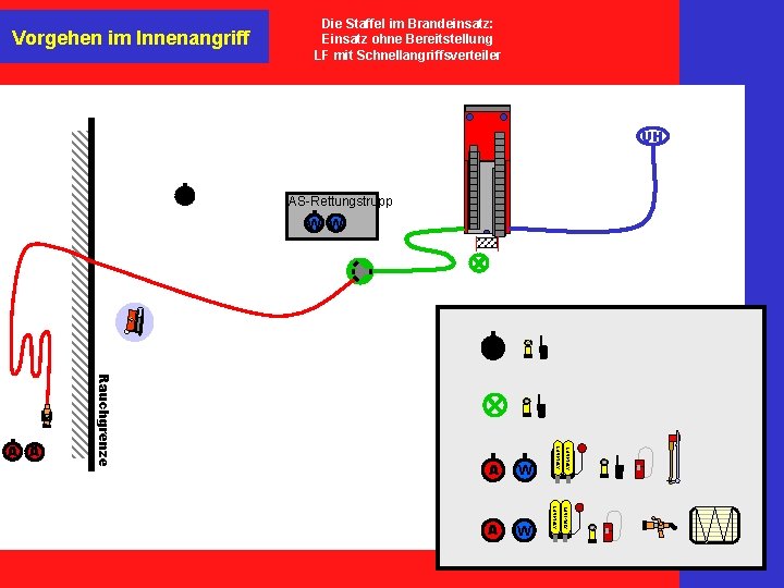 Vorgehen im Innenangriff Die Staffel im Brandeinsatz: Einsatz ohne Bereitstellung LF mit Schnellangriffsverteiler UH