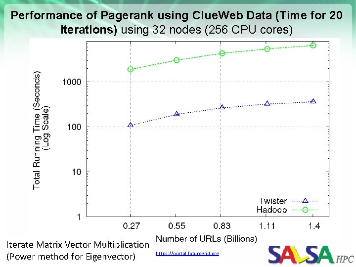 Performance of Pagerank using Clue. Web Data (Time for 20 iterations) using 32 nodes Performance of Pagerank using Clue. Web Data (Time for 20 iterations) using 32 nodes