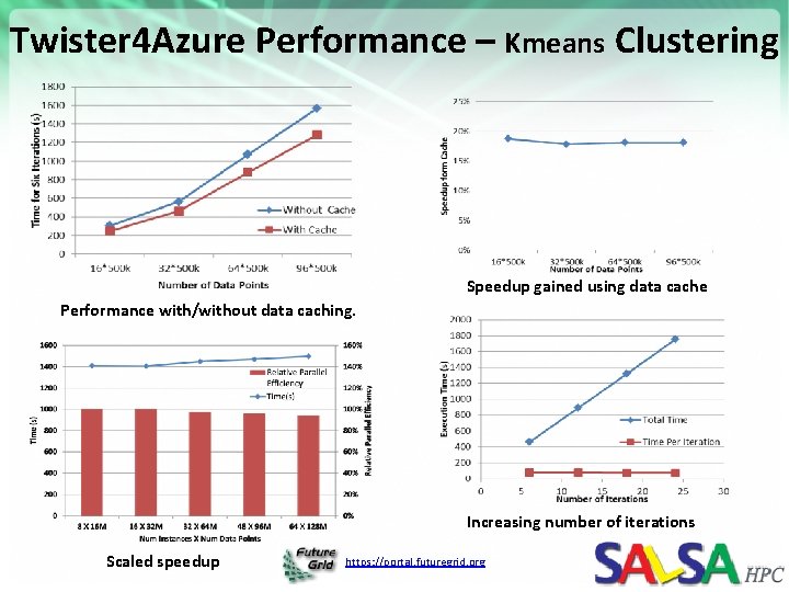 Twister 4 Azure Performance – Kmeans Clustering Speedup gained using data cache Performance with/without Twister 4 Azure Performance – Kmeans Clustering Speedup gained using data cache Performance with/without