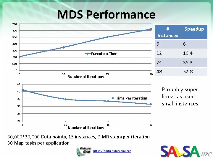 MDS Performance 700 Speedup 500 # Instances 400 6 6 12 16. 4 24 MDS Performance 700 Speedup 500 # Instances 400 6 6 12 16. 4 24