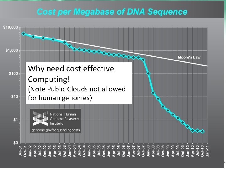 Why need cost effective Computing! (Note Public Clouds not allowed for human genomes) https: Why need cost effective Computing! (Note Public Clouds not allowed for human genomes) https: