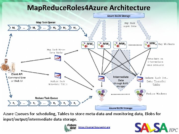 Map. Reduce. Roles 4 Azure Architecture Azure Queues for scheduling, Tables to store meta-data Map. Reduce. Roles 4 Azure Architecture Azure Queues for scheduling, Tables to store meta-data