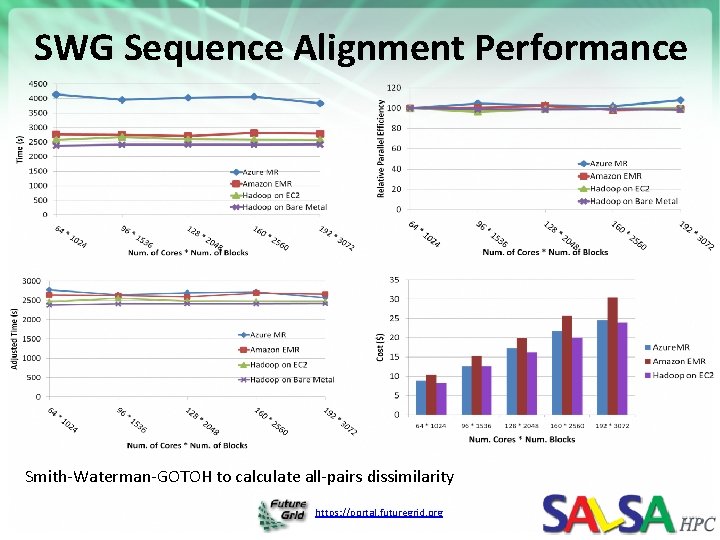 SWG Sequence Alignment Performance Smith-Waterman-GOTOH to calculate all-pairs dissimilarity https: //portal. futuregrid. org SWG Sequence Alignment Performance Smith-Waterman-GOTOH to calculate all-pairs dissimilarity https: //portal. futuregrid. org