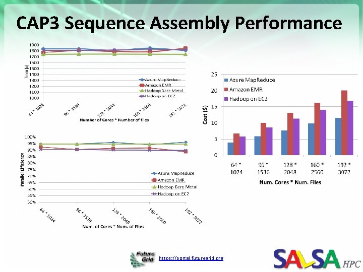 CAP 3 Sequence Assembly Performance https: //portal. futuregrid. org CAP 3 Sequence Assembly Performance https: //portal. futuregrid. org