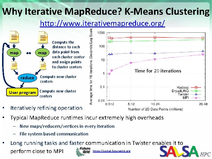 Why Iterative Map. Reduce? K-Means Clustering http: //www. iterativemapreduce. org/ map reduce Compute the Why Iterative Map. Reduce? K-Means Clustering http: //www. iterativemapreduce. org/ map reduce Compute the