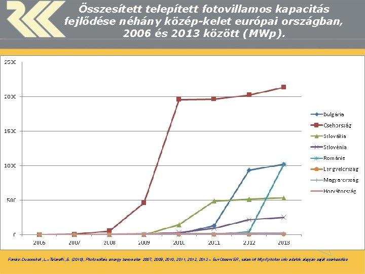 HAS Centre for Regional Studies Összesített telepített fotovillamos kapacitás fejlődése néhány közép-kelet európai országban,