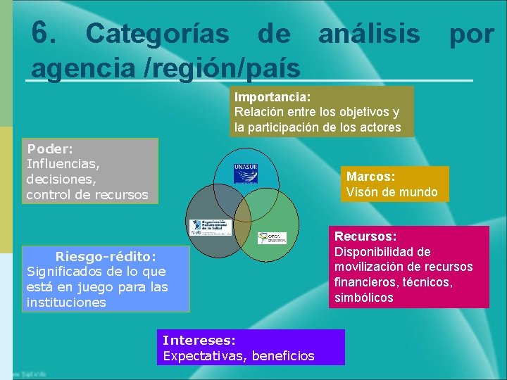 6. Categorías de análisis por agencia /región/país Importancia: Relación entre los objetivos y la