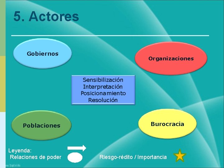 5. Actores Gobiernos Organizaciones Sensibilización Interpretación Posicionamiento Resolución Poblaciones Leyenda: Relaciones de poder Burocracia