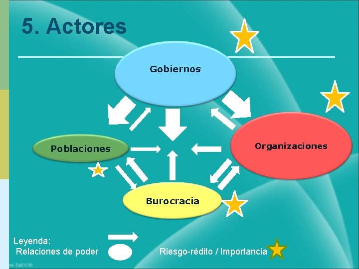 5. Actores Gobiernos Organizaciones Poblaciones Burocracia Leyenda: Relaciones de poder Riesgo-rédito / Importancia 