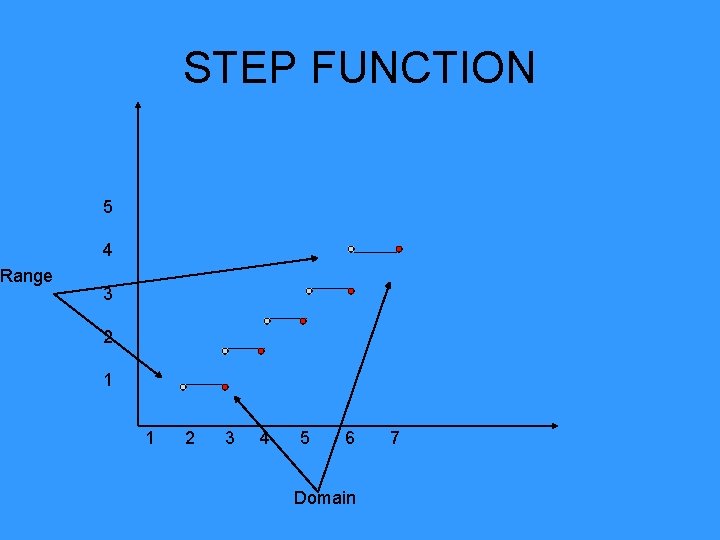 Range STEP FUNCTION 5 4 3 2 1 1 2 3 4 5 6