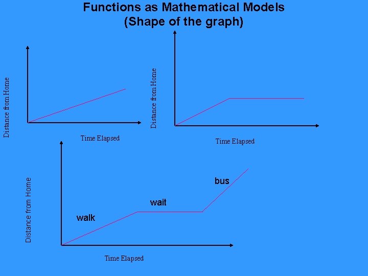 Distance from Home Functions as Mathematical Models (Shape of the graph) Distance from Home