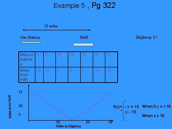 Example 5 , Pg 322 15 miles Gas Station Mall Highway 17 Miles in