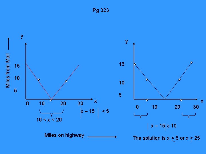 Pg 323 Miles from Mall y y 15 15 10 10 5 5 0
