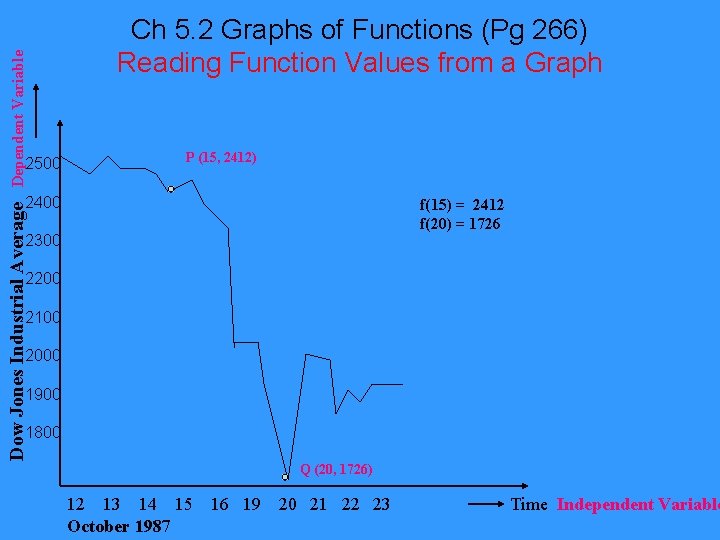 Dependent Variable 2500 Ch 5. 2 Graphs of Functions (Pg 266) Reading Function Values